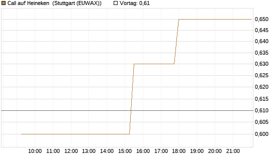 Call auf Heineken [Morgan Stanley & Co. Int. plc] Chart