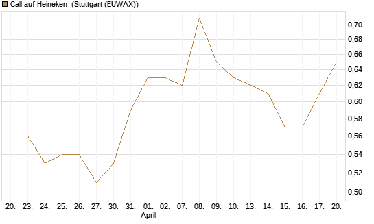 Call auf Heineken [Morgan Stanley & Co. Int. plc] Chart