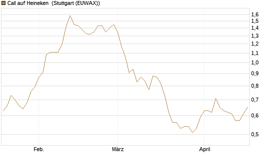 Call auf Heineken [Morgan Stanley & Co. Int. plc] Chart