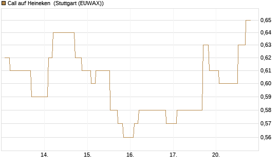 Call auf Heineken [Morgan Stanley & Co. Int. plc] Chart