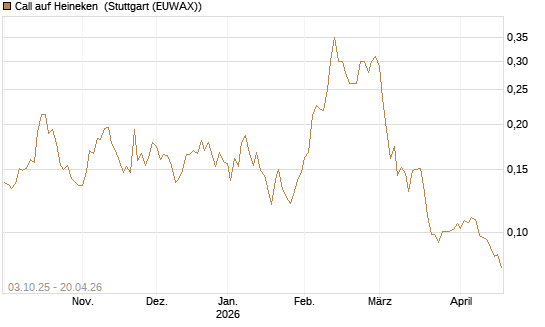 Call auf Heineken [Morgan Stanley & Co. Int. plc] Chart