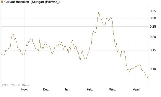 Call auf Heineken [Morgan Stanley & Co. Int. plc] Chart