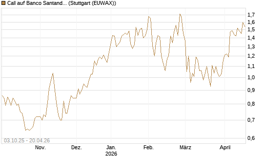 Call auf Banco Santander [Morgan Stanley & Co. Int. plc] Chart