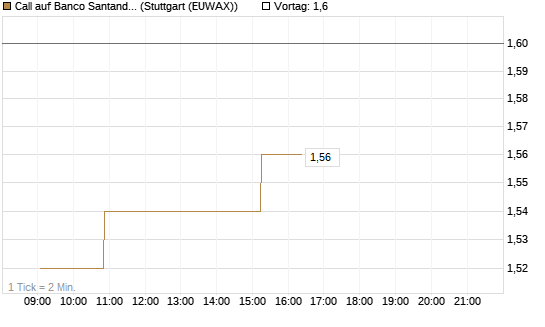 Call auf Banco Santander [Morgan Stanley & Co. Int. plc] Chart