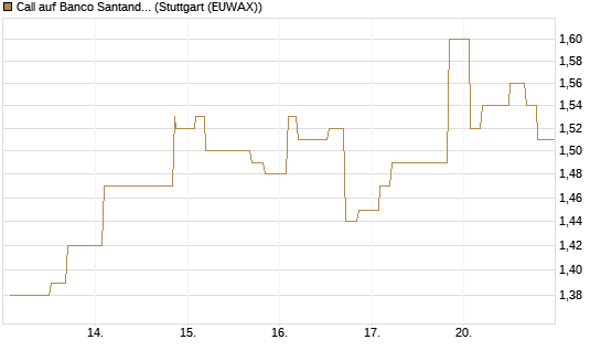Call auf Banco Santander [Morgan Stanley & Co. Int. plc] Chart