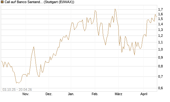 Call auf Banco Santander [Morgan Stanley & Co. Int. plc] Chart