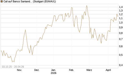 Call auf Banco Santander [Morgan Stanley & Co. Int. plc] Chart