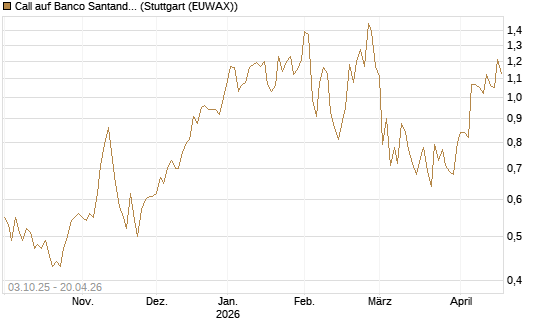 Call auf Banco Santander [Morgan Stanley & Co. Int. plc] Chart