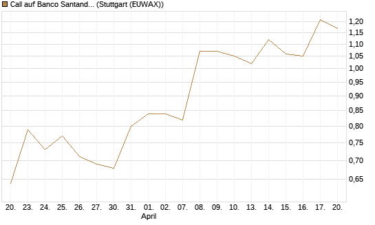 Call auf Banco Santander [Morgan Stanley & Co. Int. plc] Chart