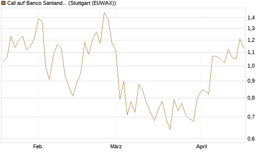 Call auf Banco Santander [Morgan Stanley & Co. Int. plc] Chart