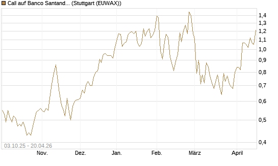Call auf Banco Santander [Morgan Stanley & Co. Int. plc] Chart