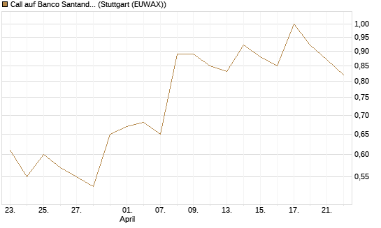 Call auf Banco Santander [Morgan Stanley & Co. Int. plc] Chart