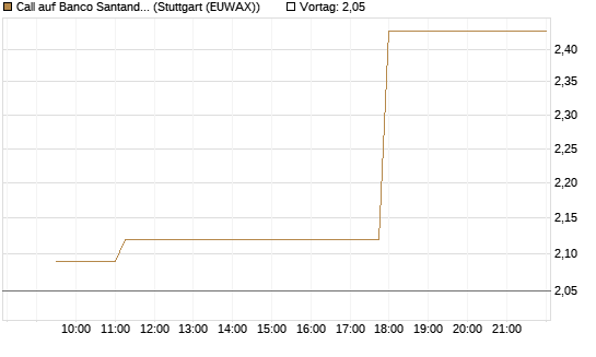 Call auf Banco Santander [Morgan Stanley & Co. Int. plc] Chart
