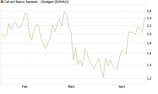 Call auf Banco Santander [Morgan Stanley & Co. Int. plc] Chart