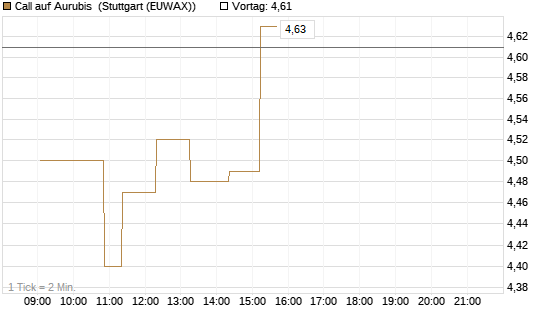Call auf Aurubis [Morgan Stanley & Co. Int. plc] Chart
