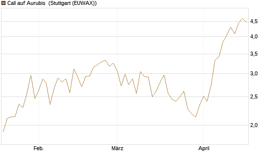 Call auf Aurubis [Morgan Stanley & Co. Int. plc] Chart