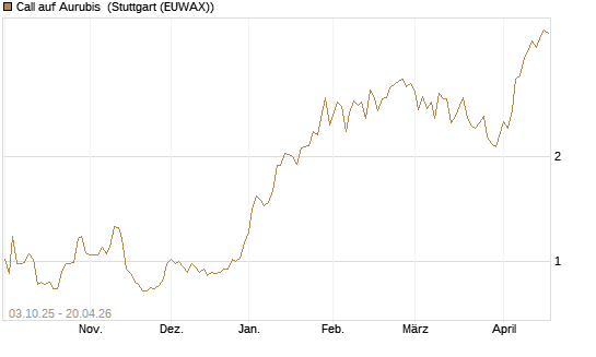 Call auf Aurubis [Morgan Stanley & Co. Int. plc] Chart
