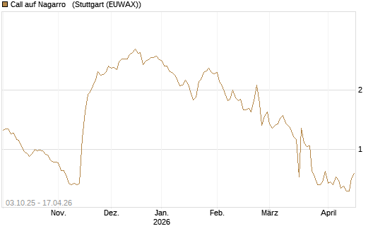 Call auf Nagarro  [Morgan Stanley & Co. Int. plc] Chart