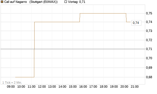 Call auf Nagarro  [Morgan Stanley & Co. Int. plc] Chart