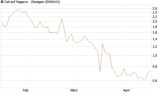 Call auf Nagarro  [Morgan Stanley & Co. Int. plc] Chart