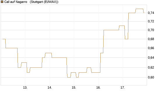 Call auf Nagarro  [Morgan Stanley & Co. Int. plc] Chart