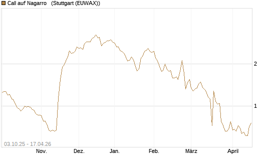 Call auf Nagarro  [Morgan Stanley & Co. Int. plc] Chart