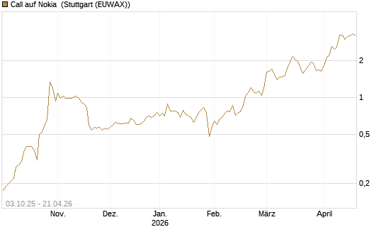 Call auf Nokia [Morgan Stanley & Co. Int. plc] Chart