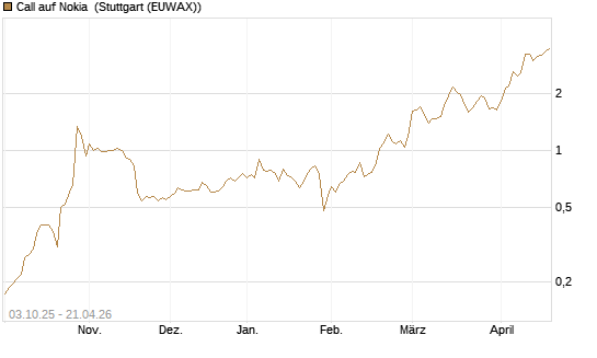 Call auf Nokia [Morgan Stanley & Co. Int. plc] Chart