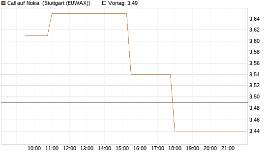 Call auf Nokia [Morgan Stanley & Co. Int. plc] Chart