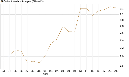 Call auf Nokia [Morgan Stanley & Co. Int. plc] Chart
