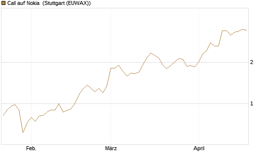 Call auf Nokia [Morgan Stanley & Co. Int. plc] Chart