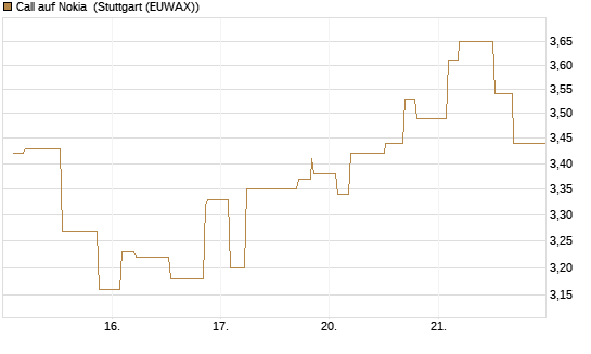 Call auf Nokia [Morgan Stanley & Co. Int. plc] Chart