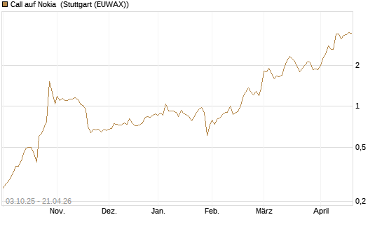 Call auf Nokia [Morgan Stanley & Co. Int. plc] Chart