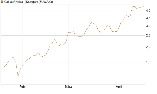 Call auf Nokia [Morgan Stanley & Co. Int. plc] Chart
