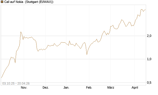 Call auf Nokia [Morgan Stanley & Co. Int. plc] Chart