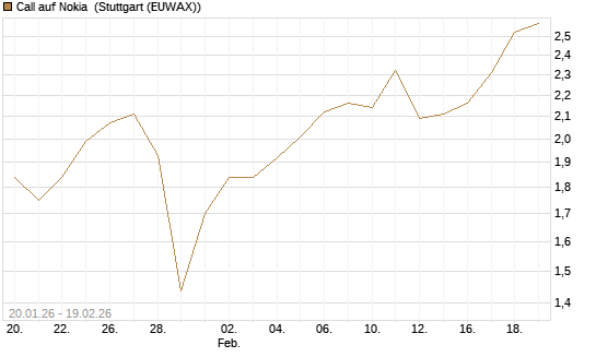 Call auf Nokia [Morgan Stanley & Co. Int. plc] Chart