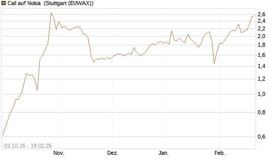 Call auf Nokia [Morgan Stanley & Co. Int. plc] Chart