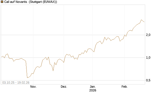 Call auf Novartis [Morgan Stanley & Co. Int. plc] Chart