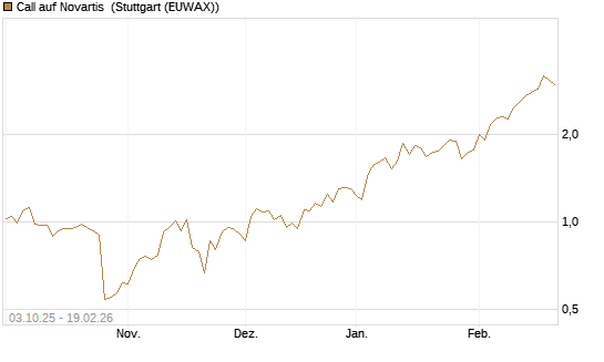 Call auf Novartis [Morgan Stanley & Co. Int. plc] Chart