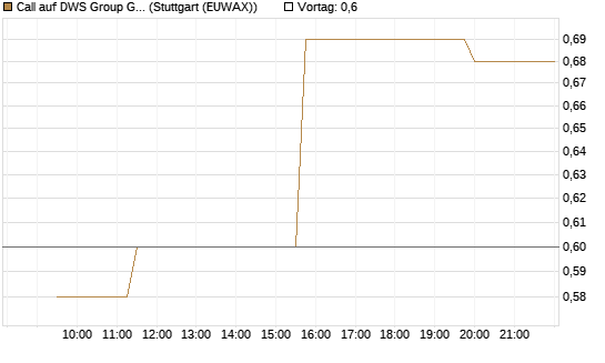 Call auf DWS Group GmbH [Morgan Stanley & Co. Int. plc] Chart