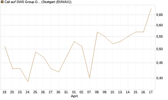Call auf DWS Group GmbH [Morgan Stanley & Co. Int. plc] Chart