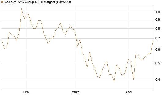 Call auf DWS Group GmbH [Morgan Stanley & Co. Int. plc] Chart