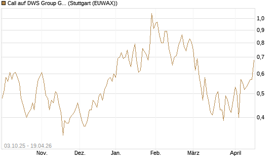 Call auf DWS Group GmbH [Morgan Stanley & Co. Int. plc] Chart
