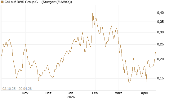 Call auf DWS Group GmbH [Morgan Stanley & Co. Int. plc] Chart