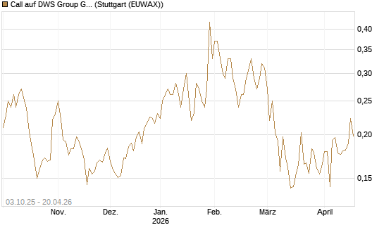 Call auf DWS Group GmbH [Morgan Stanley & Co. Int. plc] Chart
