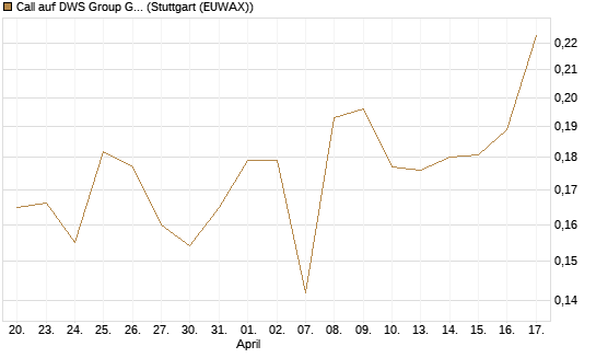 Call auf DWS Group GmbH [Morgan Stanley & Co. Int. plc] Chart