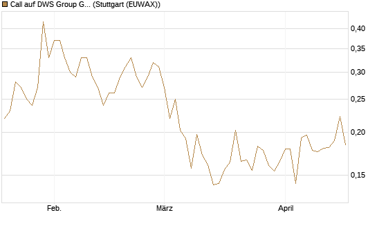 Call auf DWS Group GmbH [Morgan Stanley & Co. Int. plc] Chart