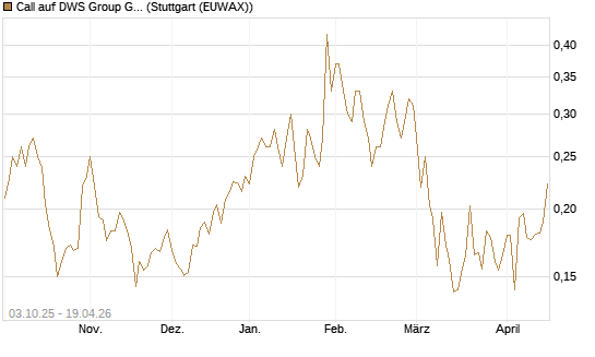 Call auf DWS Group GmbH [Morgan Stanley & Co. Int. plc] Chart