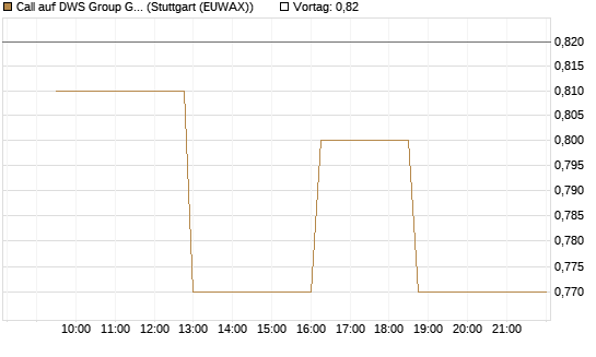 Call auf DWS Group GmbH [Morgan Stanley & Co. Int. plc] Chart