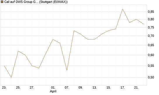 Call auf DWS Group GmbH [Morgan Stanley & Co. Int. plc] Chart